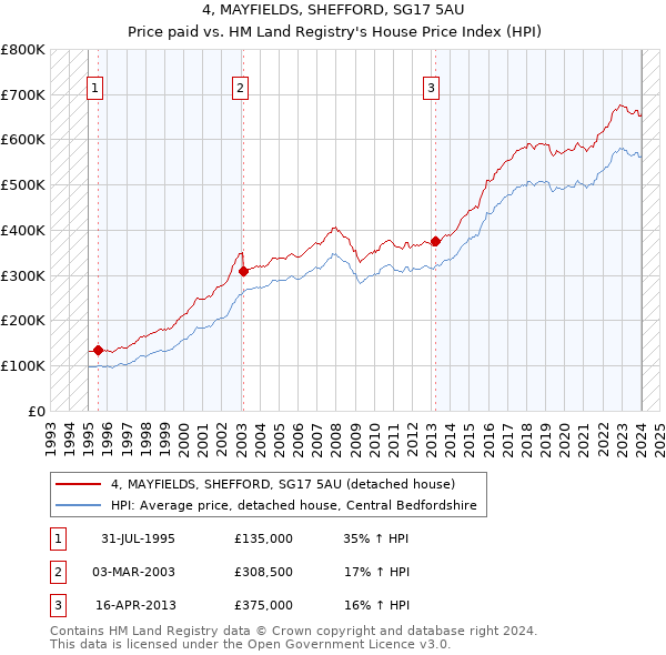 4, MAYFIELDS, SHEFFORD, SG17 5AU: Price paid vs HM Land Registry's House Price Index