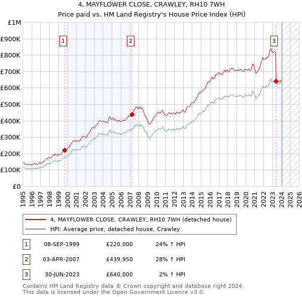 4, MAYFLOWER CLOSE, CRAWLEY, RH10 7WH: Price paid vs HM Land Registry's House Price Index