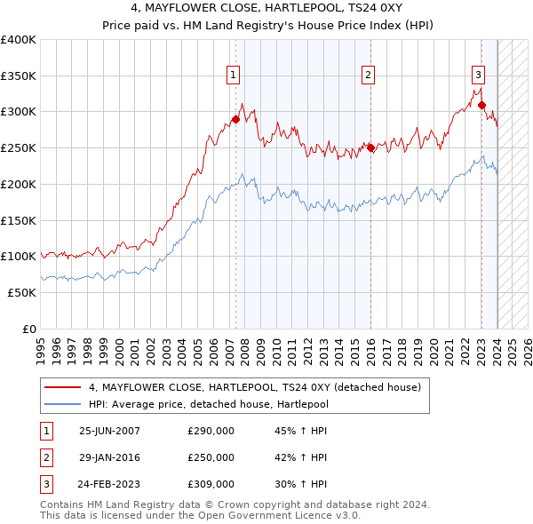 4, MAYFLOWER CLOSE, HARTLEPOOL, TS24 0XY: Price paid vs HM Land Registry's House Price Index