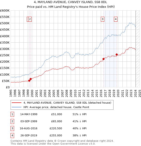 4, MAYLAND AVENUE, CANVEY ISLAND, SS8 0DL: Price paid vs HM Land Registry's House Price Index