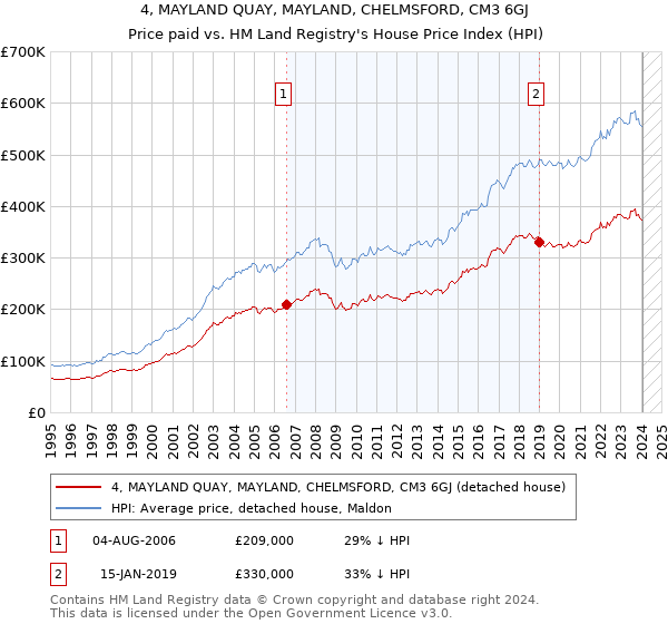 4, MAYLAND QUAY, MAYLAND, CHELMSFORD, CM3 6GJ: Price paid vs HM Land Registry's House Price Index