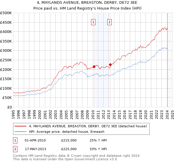4, MAYLANDS AVENUE, BREASTON, DERBY, DE72 3EE: Price paid vs HM Land Registry's House Price Index