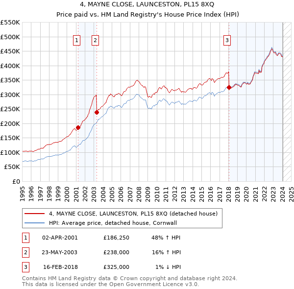 4, MAYNE CLOSE, LAUNCESTON, PL15 8XQ: Price paid vs HM Land Registry's House Price Index
