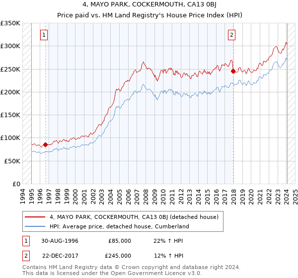 4, MAYO PARK, COCKERMOUTH, CA13 0BJ: Price paid vs HM Land Registry's House Price Index