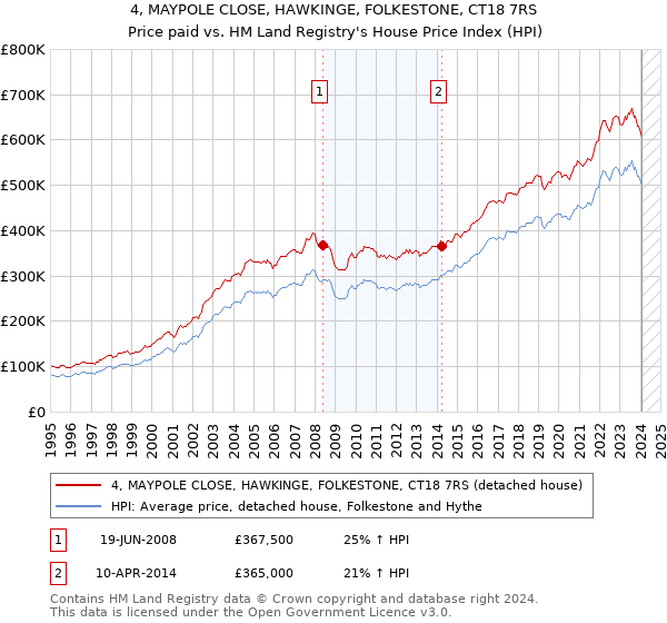 4, MAYPOLE CLOSE, HAWKINGE, FOLKESTONE, CT18 7RS: Price paid vs HM Land Registry's House Price Index