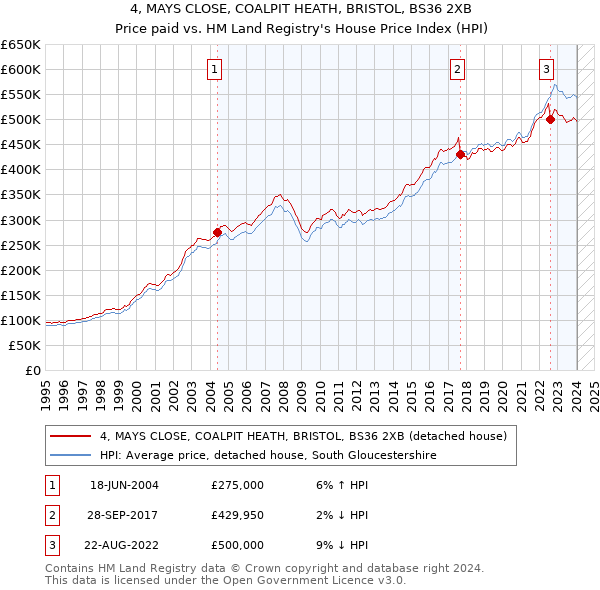 4, MAYS CLOSE, COALPIT HEATH, BRISTOL, BS36 2XB: Price paid vs HM Land Registry's House Price Index