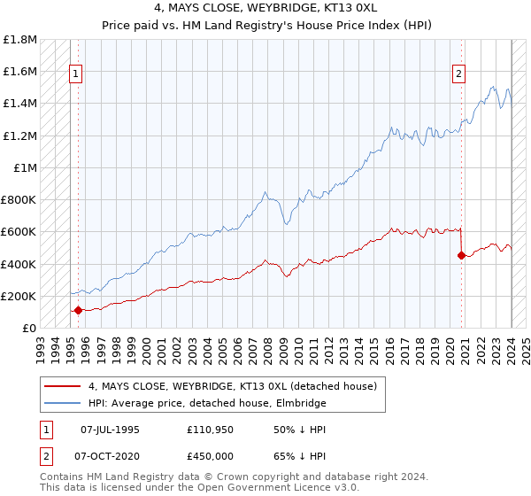 4, MAYS CLOSE, WEYBRIDGE, KT13 0XL: Price paid vs HM Land Registry's House Price Index