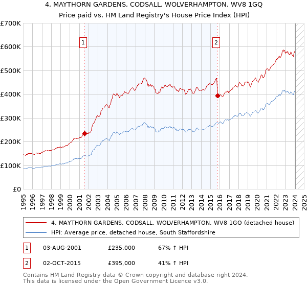 4, MAYTHORN GARDENS, CODSALL, WOLVERHAMPTON, WV8 1GQ: Price paid vs HM Land Registry's House Price Index
