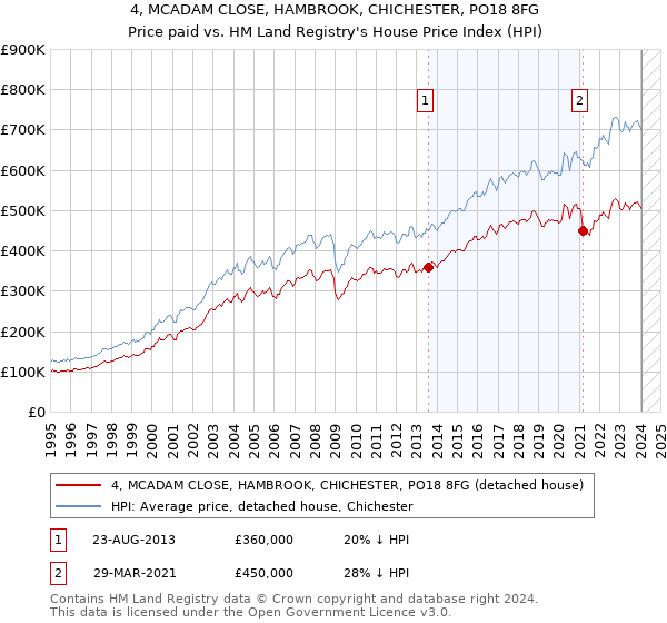 4, MCADAM CLOSE, HAMBROOK, CHICHESTER, PO18 8FG: Price paid vs HM Land Registry's House Price Index