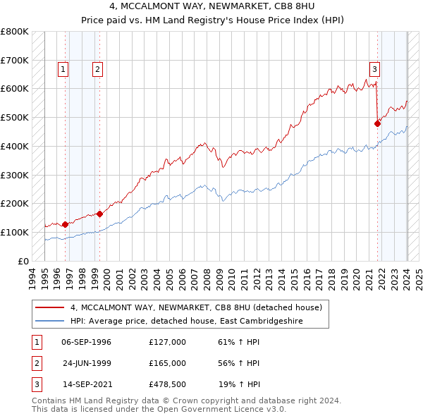 4, MCCALMONT WAY, NEWMARKET, CB8 8HU: Price paid vs HM Land Registry's House Price Index