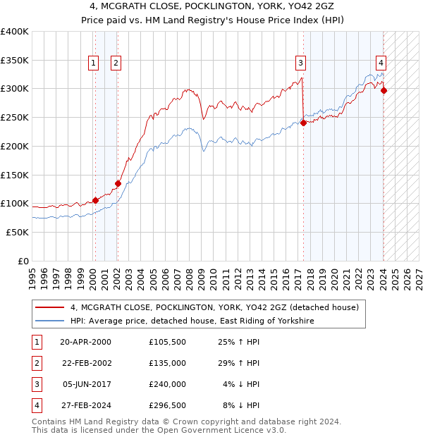 4, MCGRATH CLOSE, POCKLINGTON, YORK, YO42 2GZ: Price paid vs HM Land Registry's House Price Index