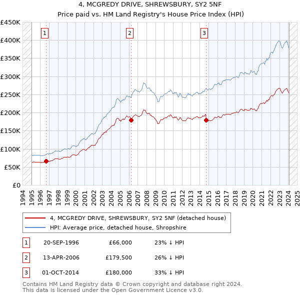 4, MCGREDY DRIVE, SHREWSBURY, SY2 5NF: Price paid vs HM Land Registry's House Price Index