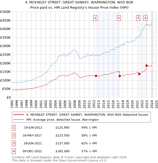 4, MCKINLEY STREET, GREAT SANKEY, WARRINGTON, WA5 8GR: Price paid vs HM Land Registry's House Price Index