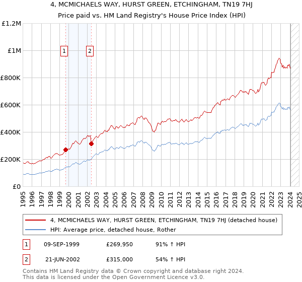 4, MCMICHAELS WAY, HURST GREEN, ETCHINGHAM, TN19 7HJ: Price paid vs HM Land Registry's House Price Index