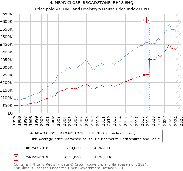 4, MEAD CLOSE, BROADSTONE, BH18 8HQ: Price paid vs HM Land Registry's House Price Index
