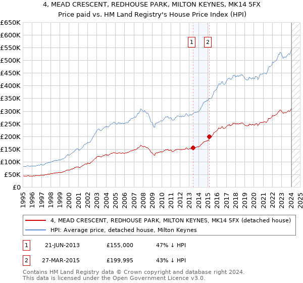 4, MEAD CRESCENT, REDHOUSE PARK, MILTON KEYNES, MK14 5FX: Price paid vs HM Land Registry's House Price Index