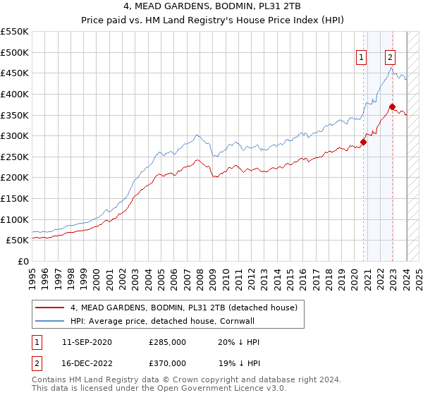 4, MEAD GARDENS, BODMIN, PL31 2TB: Price paid vs HM Land Registry's House Price Index