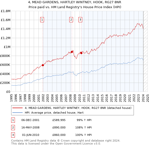 4, MEAD GARDENS, HARTLEY WINTNEY, HOOK, RG27 8NR: Price paid vs HM Land Registry's House Price Index