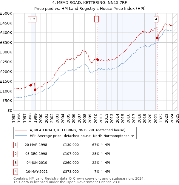4, MEAD ROAD, KETTERING, NN15 7RF: Price paid vs HM Land Registry's House Price Index