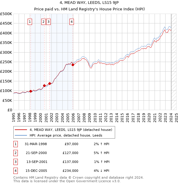 4, MEAD WAY, LEEDS, LS15 9JP: Price paid vs HM Land Registry's House Price Index