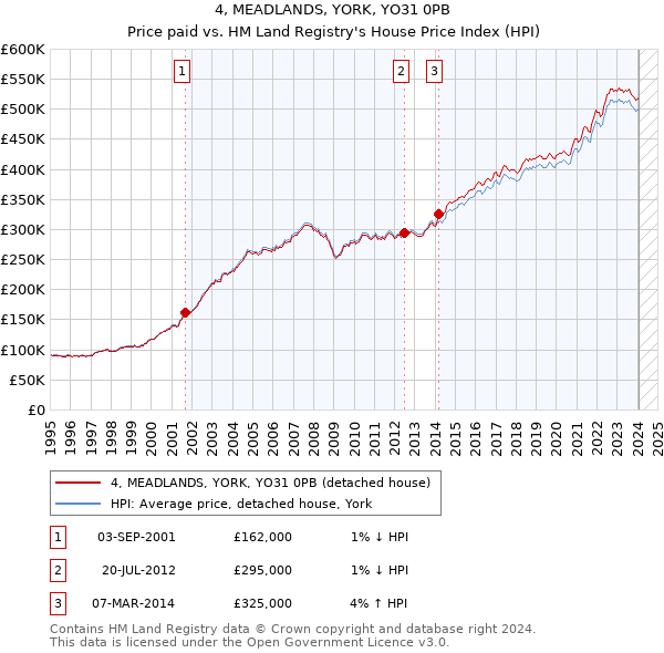 4, MEADLANDS, YORK, YO31 0PB: Price paid vs HM Land Registry's House Price Index