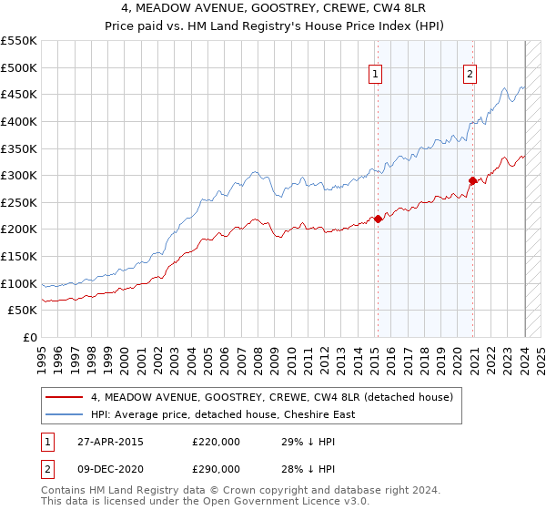 4, MEADOW AVENUE, GOOSTREY, CREWE, CW4 8LR: Price paid vs HM Land Registry's House Price Index