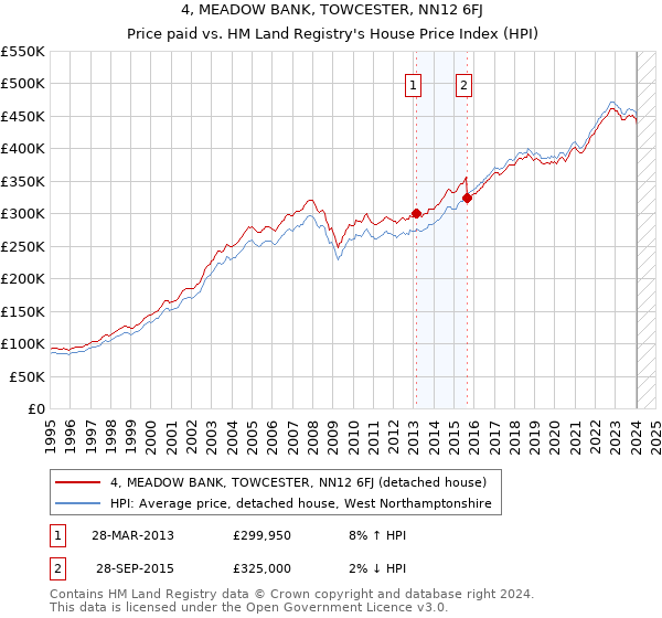4, MEADOW BANK, TOWCESTER, NN12 6FJ: Price paid vs HM Land Registry's House Price Index