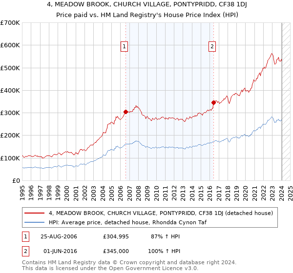 4, MEADOW BROOK, CHURCH VILLAGE, PONTYPRIDD, CF38 1DJ: Price paid vs HM Land Registry's House Price Index