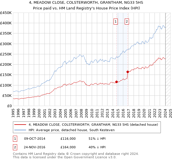 4, MEADOW CLOSE, COLSTERWORTH, GRANTHAM, NG33 5HS: Price paid vs HM Land Registry's House Price Index
