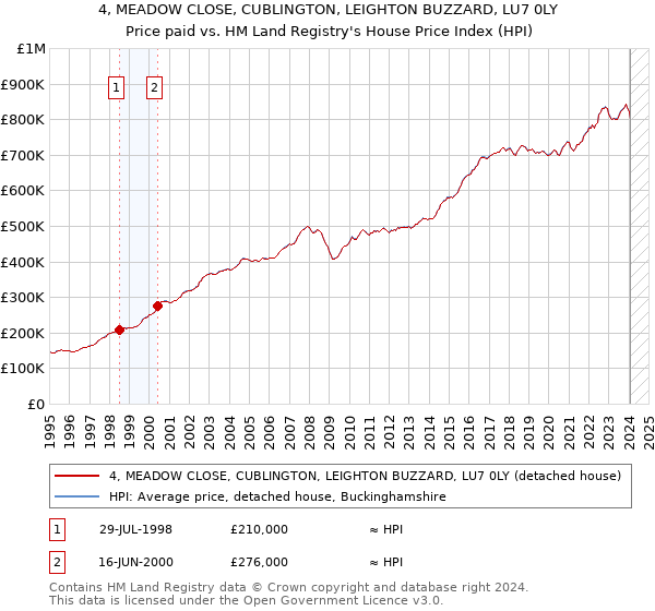 4, MEADOW CLOSE, CUBLINGTON, LEIGHTON BUZZARD, LU7 0LY: Price paid vs HM Land Registry's House Price Index
