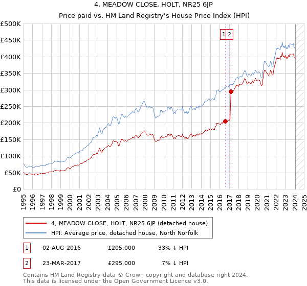 4, MEADOW CLOSE, HOLT, NR25 6JP: Price paid vs HM Land Registry's House Price Index