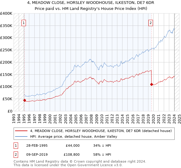 4, MEADOW CLOSE, HORSLEY WOODHOUSE, ILKESTON, DE7 6DR: Price paid vs HM Land Registry's House Price Index