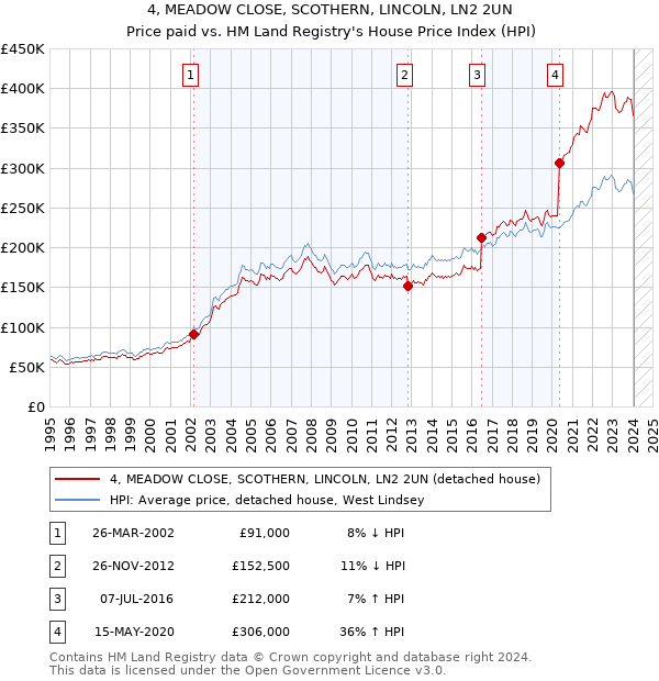 4, MEADOW CLOSE, SCOTHERN, LINCOLN, LN2 2UN: Price paid vs HM Land Registry's House Price Index