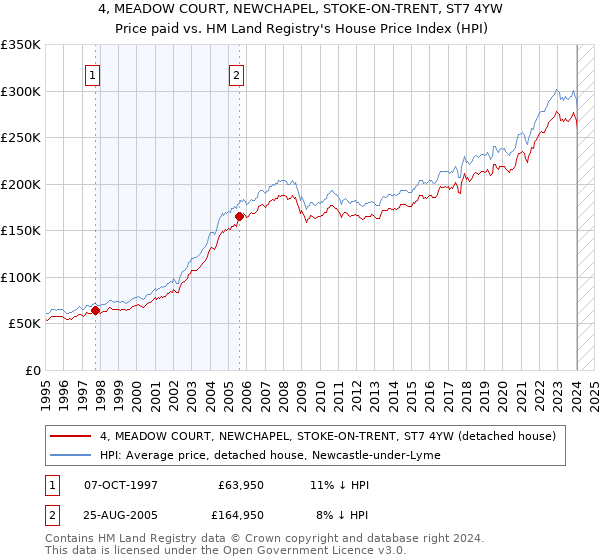 4, MEADOW COURT, NEWCHAPEL, STOKE-ON-TRENT, ST7 4YW: Price paid vs HM Land Registry's House Price Index