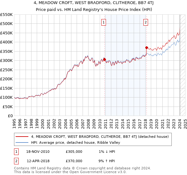 4, MEADOW CROFT, WEST BRADFORD, CLITHEROE, BB7 4TJ: Price paid vs HM Land Registry's House Price Index