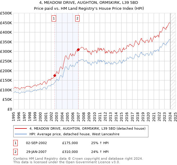 4, MEADOW DRIVE, AUGHTON, ORMSKIRK, L39 5BD: Price paid vs HM Land Registry's House Price Index