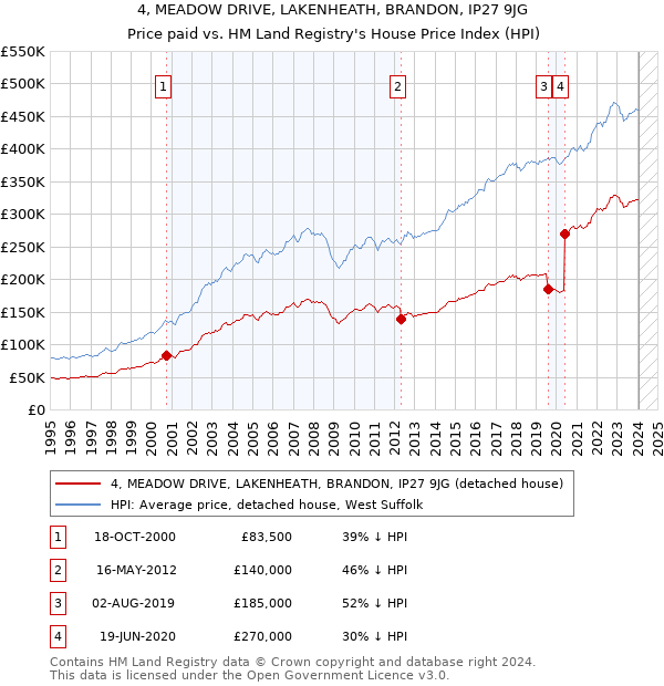 4, MEADOW DRIVE, LAKENHEATH, BRANDON, IP27 9JG: Price paid vs HM Land Registry's House Price Index