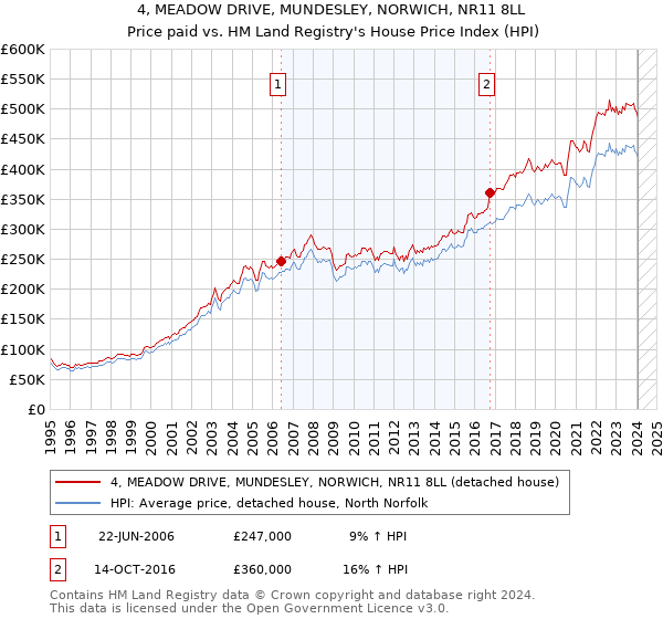 4, MEADOW DRIVE, MUNDESLEY, NORWICH, NR11 8LL: Price paid vs HM Land Registry's House Price Index