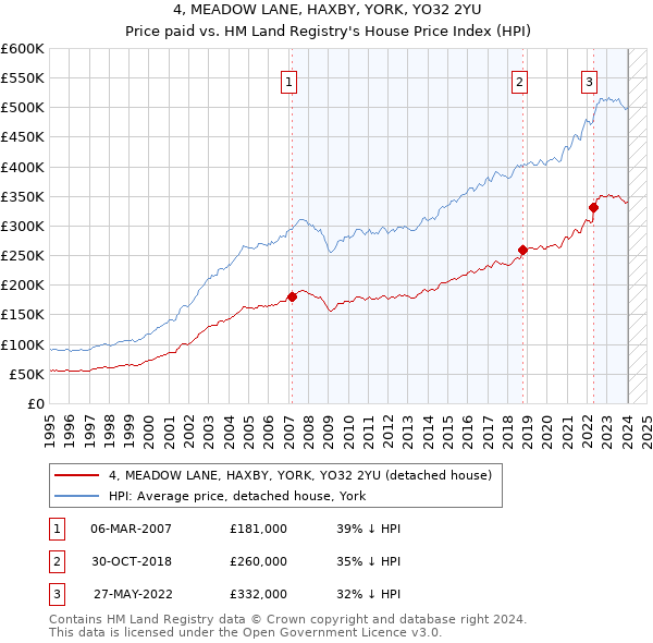 4, MEADOW LANE, HAXBY, YORK, YO32 2YU: Price paid vs HM Land Registry's House Price Index
