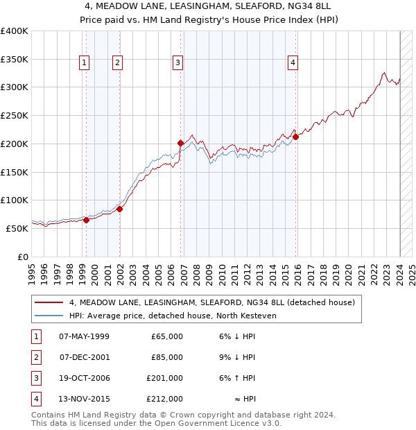 4, MEADOW LANE, LEASINGHAM, SLEAFORD, NG34 8LL: Price paid vs HM Land Registry's House Price Index