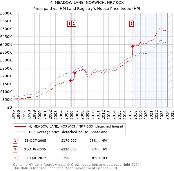 4, MEADOW LANE, NORWICH, NR7 0QX: Price paid vs HM Land Registry's House Price Index