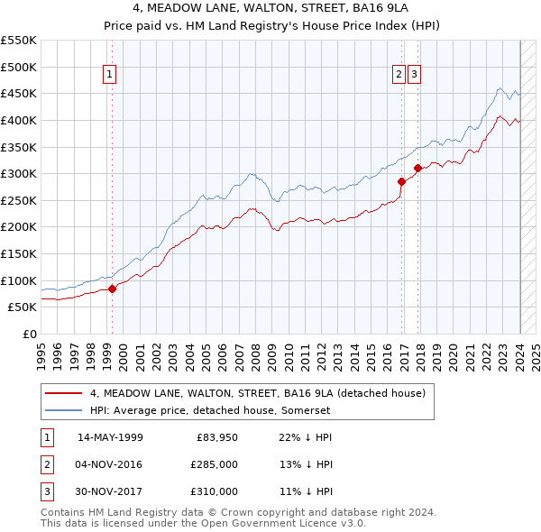 4, MEADOW LANE, WALTON, STREET, BA16 9LA: Price paid vs HM Land Registry's House Price Index