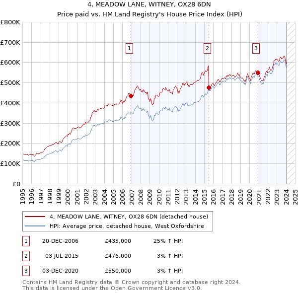 4, MEADOW LANE, WITNEY, OX28 6DN: Price paid vs HM Land Registry's House Price Index