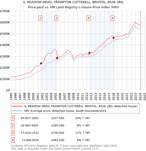 4, MEADOW MEAD, FRAMPTON COTTERELL, BRISTOL, BS36 2BQ: Price paid vs HM Land Registry's House Price Index