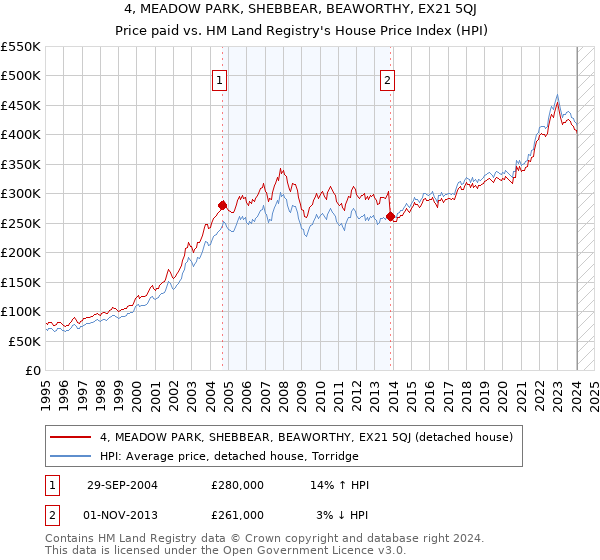 4, MEADOW PARK, SHEBBEAR, BEAWORTHY, EX21 5QJ: Price paid vs HM Land Registry's House Price Index