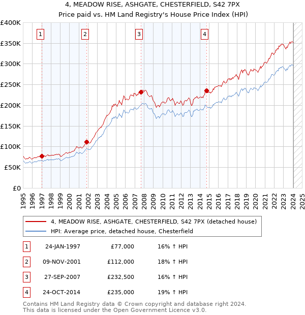 4, MEADOW RISE, ASHGATE, CHESTERFIELD, S42 7PX: Price paid vs HM Land Registry's House Price Index