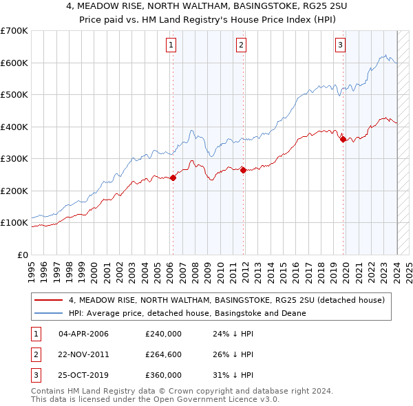 4, MEADOW RISE, NORTH WALTHAM, BASINGSTOKE, RG25 2SU: Price paid vs HM Land Registry's House Price Index