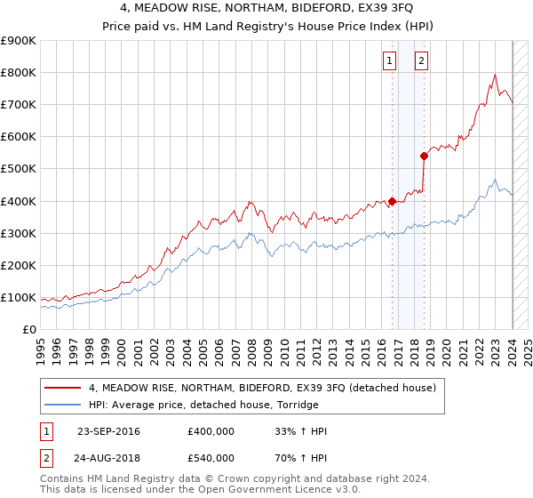 4, MEADOW RISE, NORTHAM, BIDEFORD, EX39 3FQ: Price paid vs HM Land Registry's House Price Index