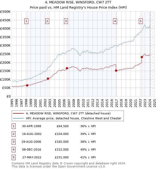 4, MEADOW RISE, WINSFORD, CW7 2TT: Price paid vs HM Land Registry's House Price Index