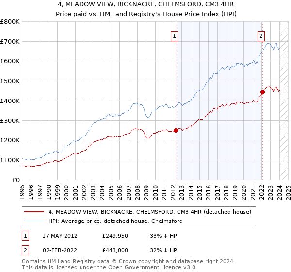 4, MEADOW VIEW, BICKNACRE, CHELMSFORD, CM3 4HR: Price paid vs HM Land Registry's House Price Index